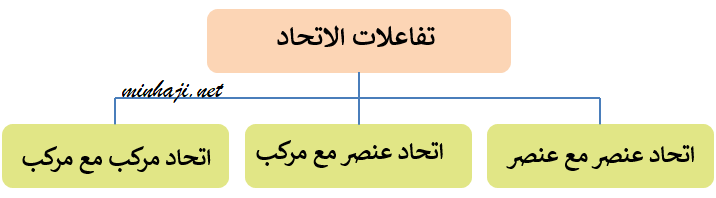 أنواع تفاعلات الاتحاد